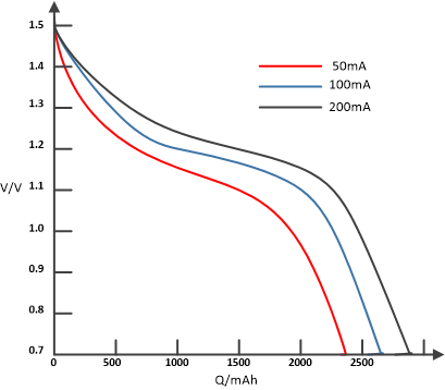 圖4 干電池電壓和電量關系 圖4 干電池電壓和電量關系